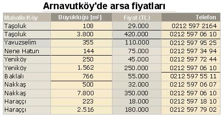 arnavutkoyde arsa fiyatlari