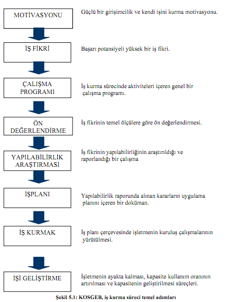 basarili is kurma sureci