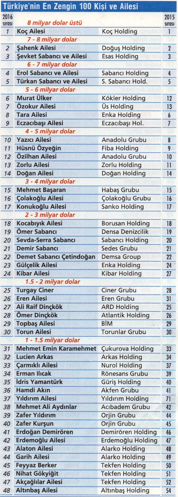 en zengin 100 kisi 1