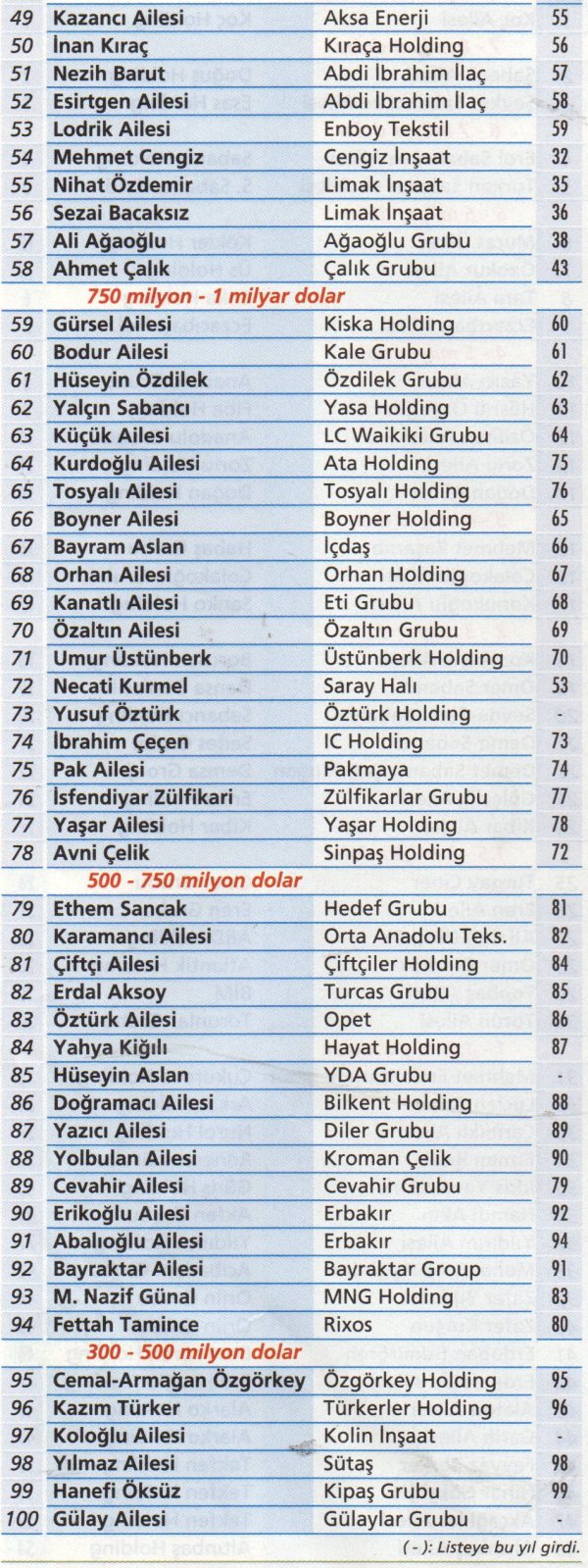 en zengin 100 kisi 2