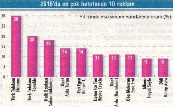 reklamda hatirlama orani