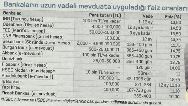 muvduat faiz oranlari