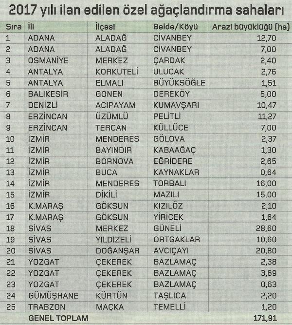 ozel agaclandirma sahalari