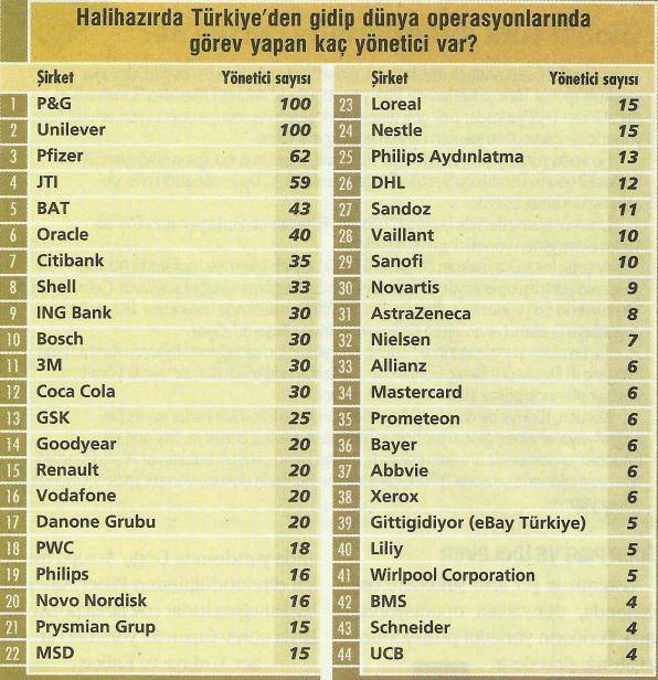 yurdisina giden yoneticiler
