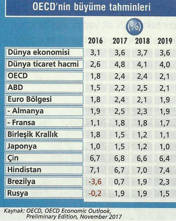 oecd buyume