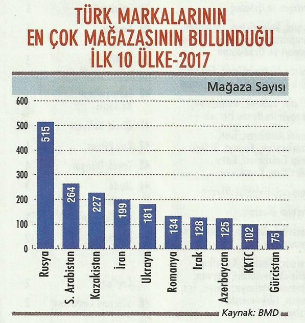 yurtdisinda en cok marka