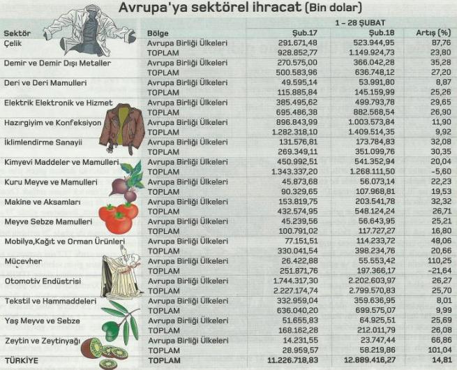 sektorel ihracat