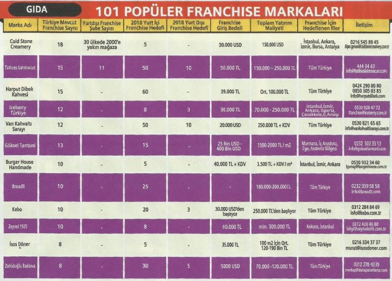 Türkiye Franchising Sisteminin Popüler Markaları Part 2