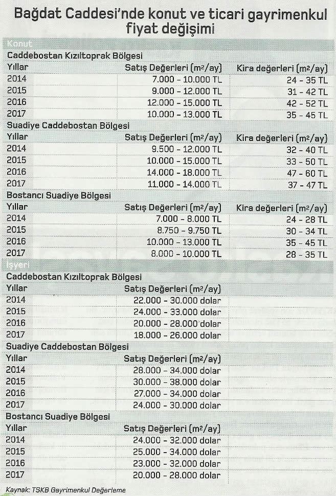 bagdat caddesi gayrimenkul fiyatlari
