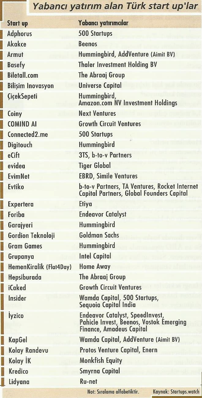 yatirim alan startup