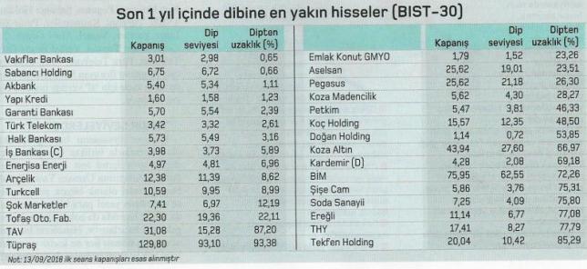 dibe yakin hisseler