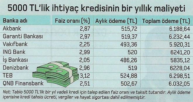 kredi maliyeti