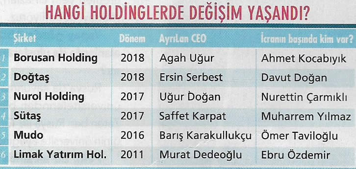 holdinglerde ceo degisimi