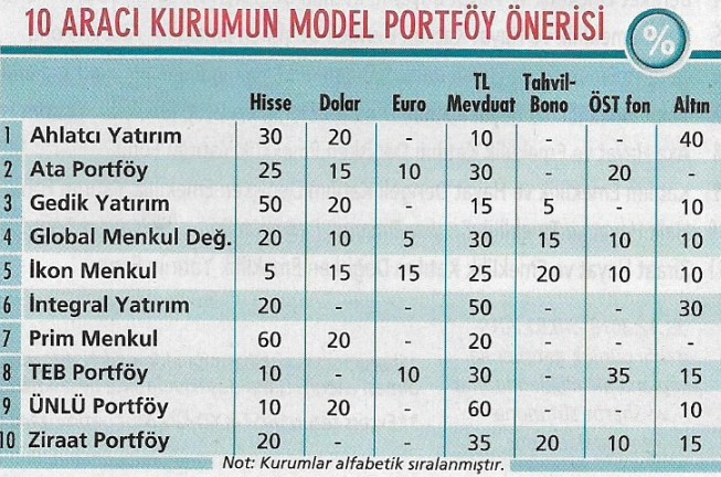 araci kurum portfoy oneri
