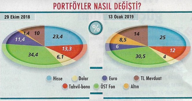 portfoyler nasil degisti
