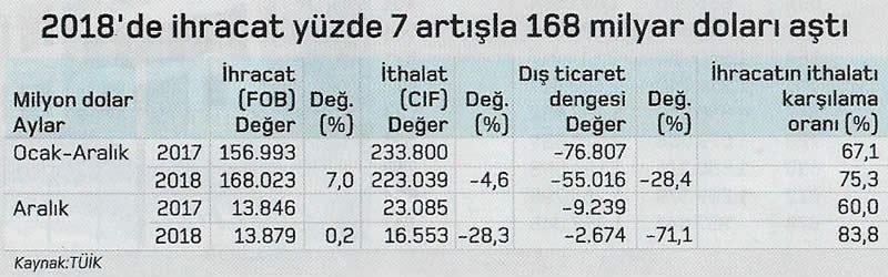 2018 de ihracat