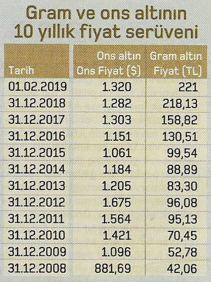 altin 10 yillik fiyat seruveni