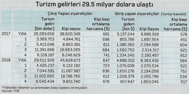 turizm gelirleri