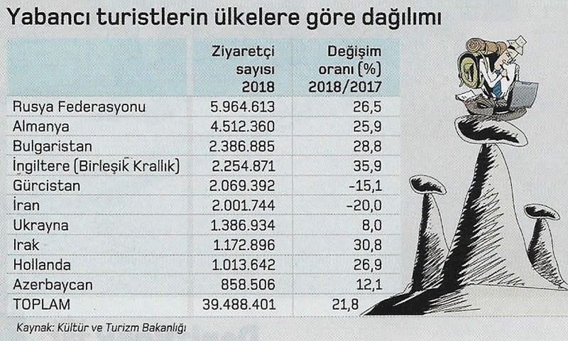 yabanci turistlerin ulkelere gore dagilimlari