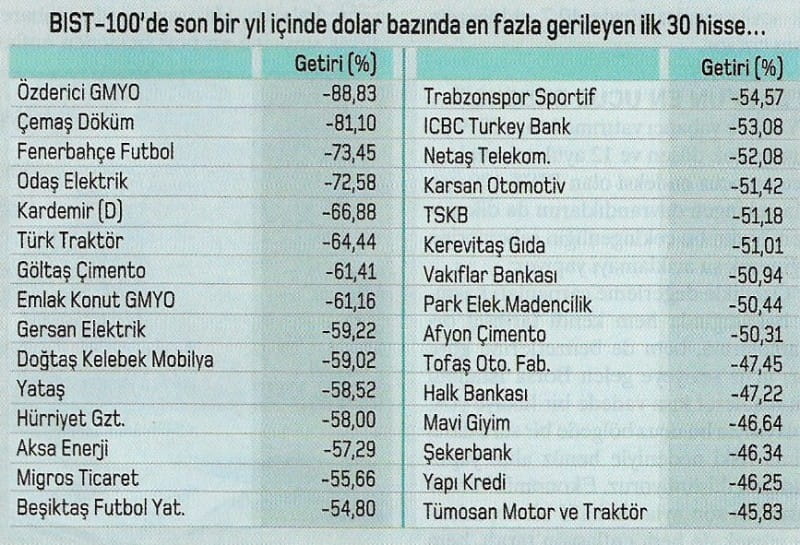 dolar bazinda gerileyen hisse