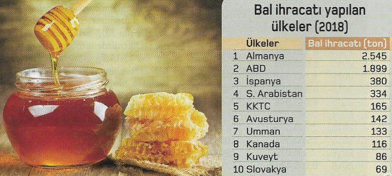 bal ihracati yapilan ulkeler