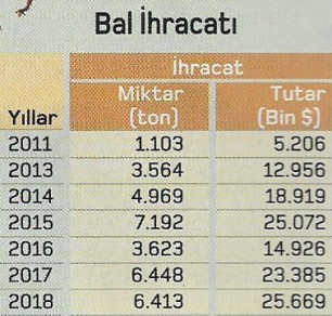 bal ihracati