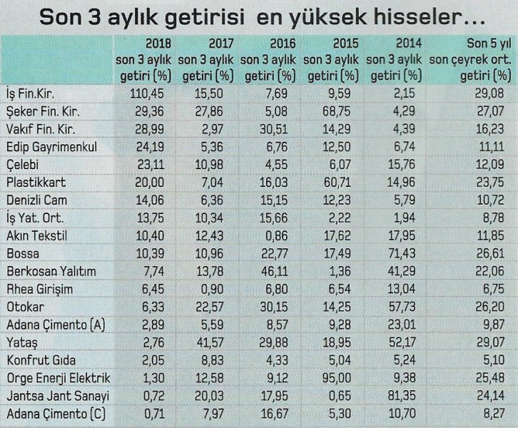 getirisi yuksek hisseler