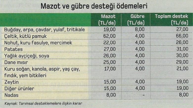 mazot ve gubre destegi odemeleri