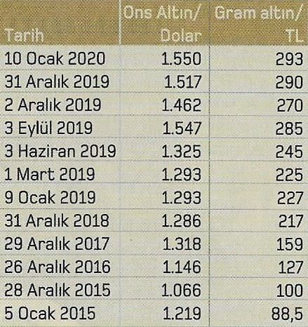 altin 5 yillik fiyatlari