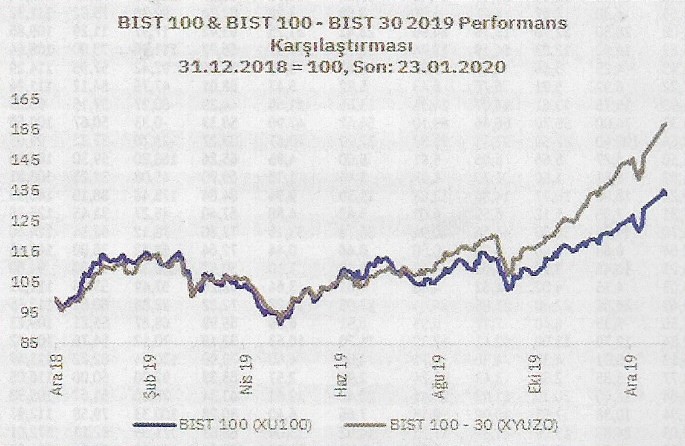 bist 2019 performansi