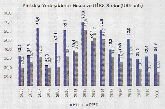 hisse ve dibs stoku