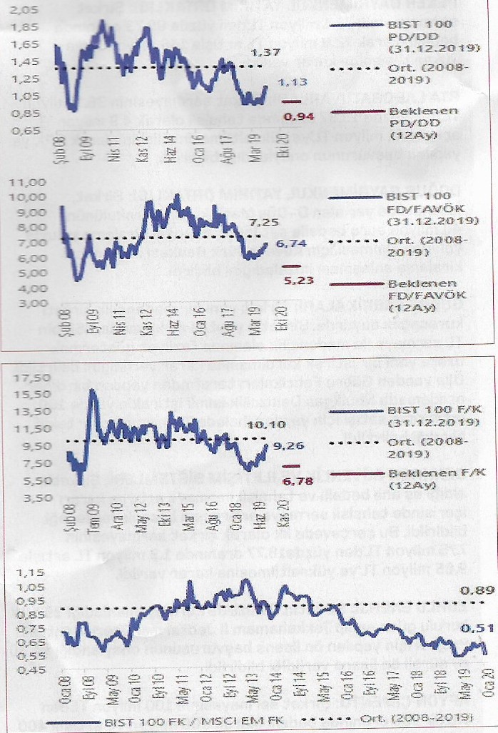 yakin donemde borsa grafik