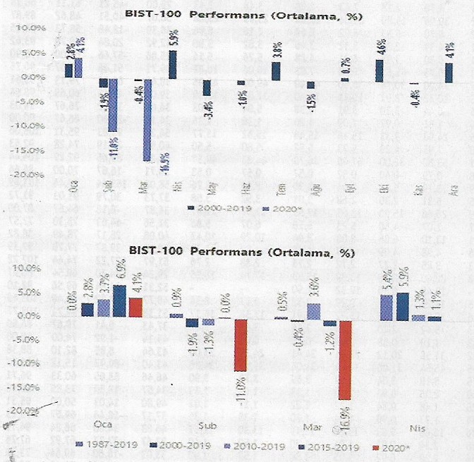 bist performans ortalama