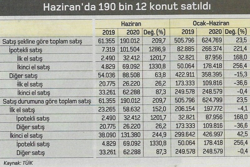 haziran 2020 konut satisi