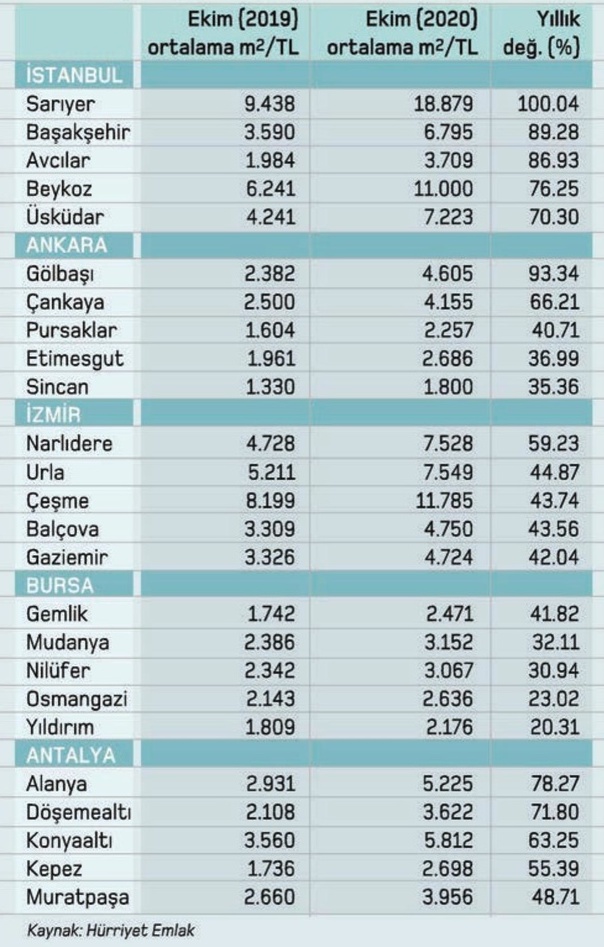 bes buyuk ilde ilcelerdeki degisim